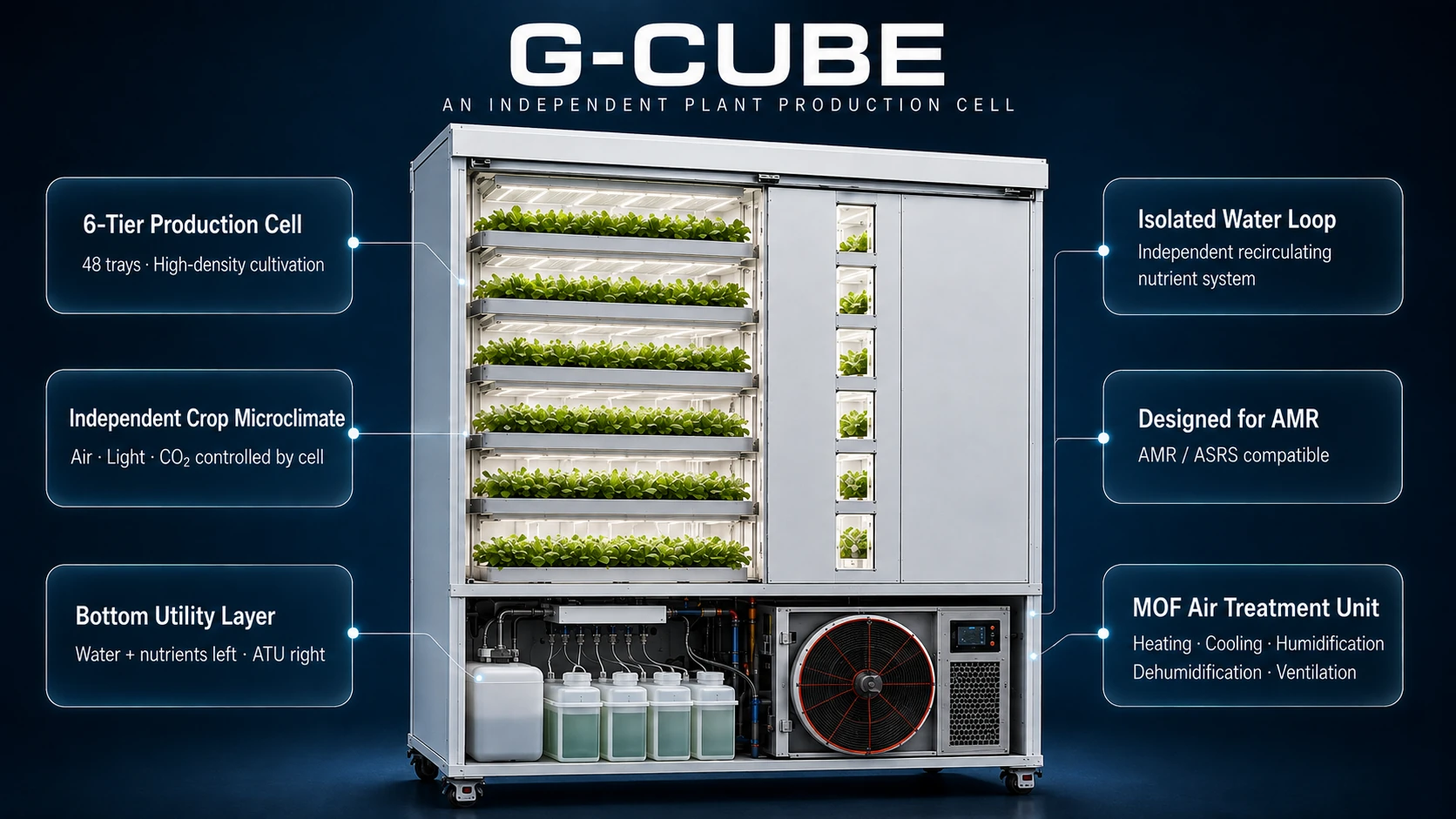 G-Cube product anatomy — 6-tier production cell, independent crop microclimate, isolated water loop, MOF air treatment unit, bottom utility layer, designed for AMR