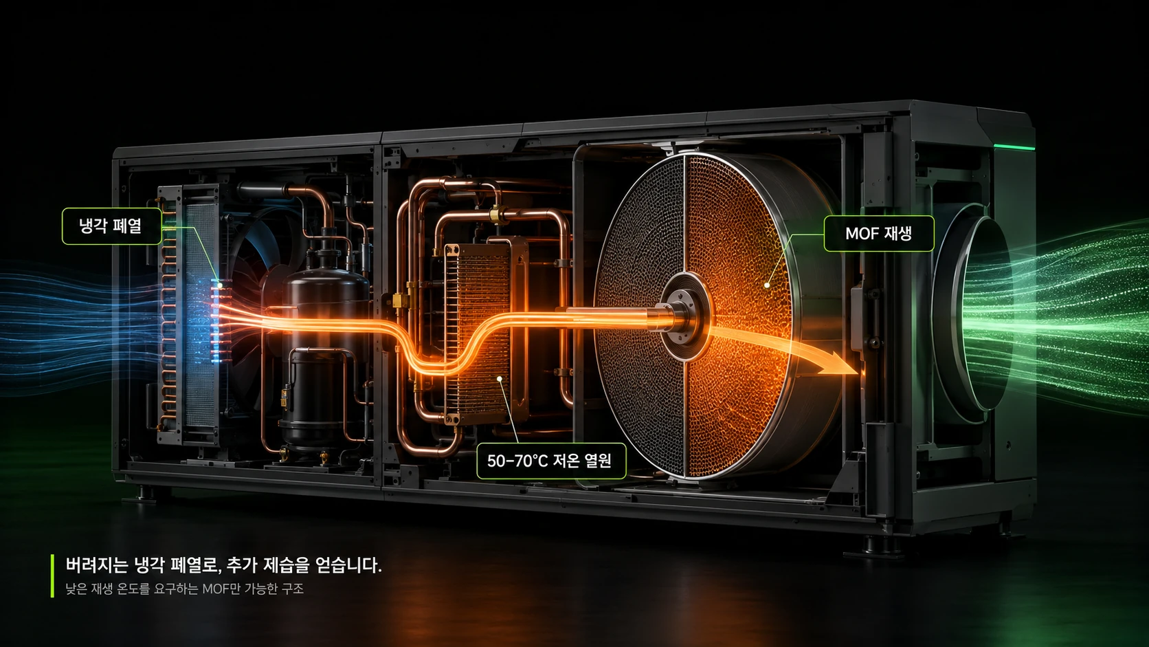 Cooling waste heat → 50–70°C low-temperature heat → MOF regeneration → more dehumidification