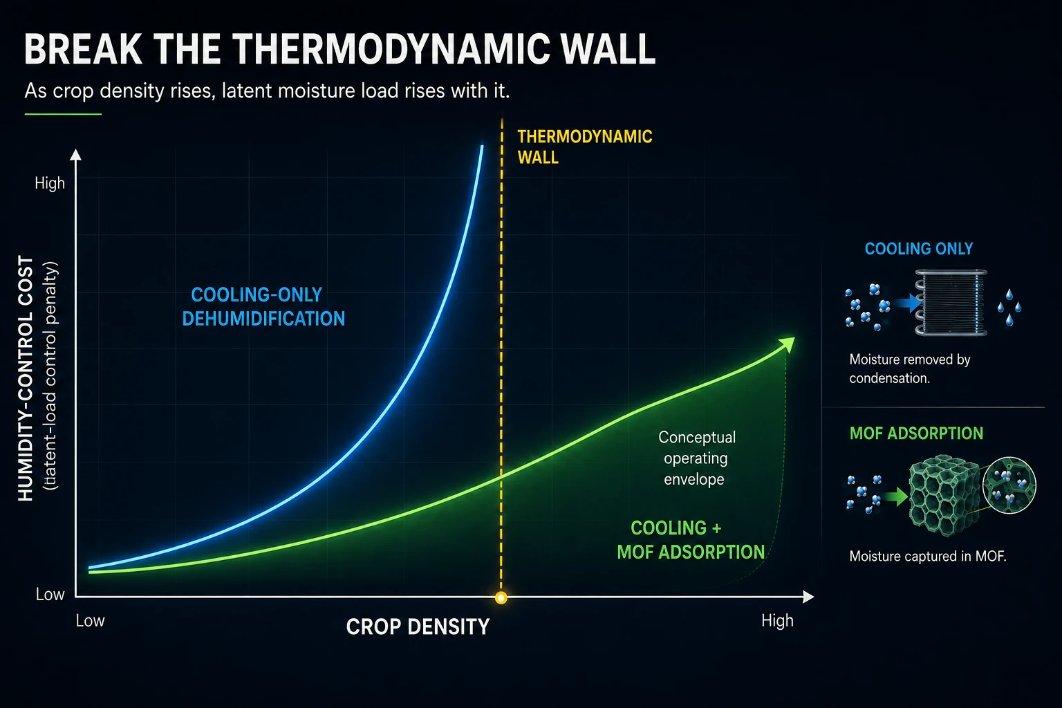 Cooling-only dehumidification hits a thermodynamic wall as crop density rises; cooling + MOF adsorption extends the operating envelope